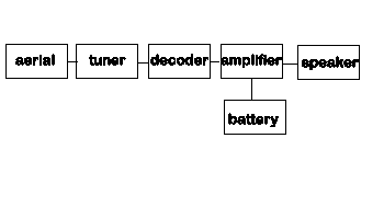blocks