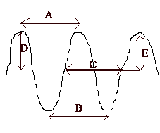 wavediagram